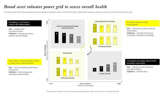 Core Components Of Strategic Brand Administration Brand Asset Valuator Power Template PDF