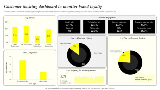 Core Components Of Strategic Brand Administration Customer Tracking Dashboard Demonstration PDF