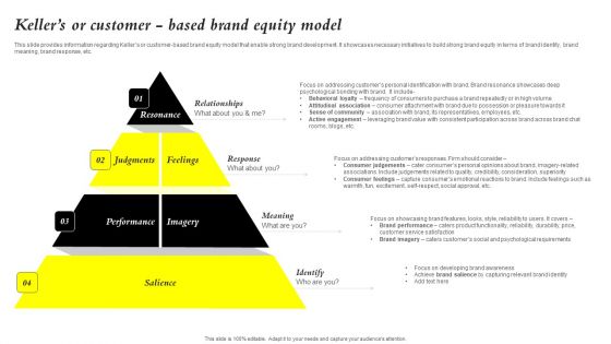 Core Components Of Strategic Brand Administration Kellers Or Customer Based Brand Microsoft PDF