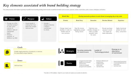 Core Components Of Strategic Brand Administration Key Elements Associated With Brand Mockup PDF