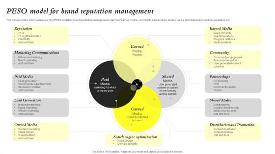 Core Components Of Strategic Brand Administration PESO Model For Brand Reputation Slides PDF