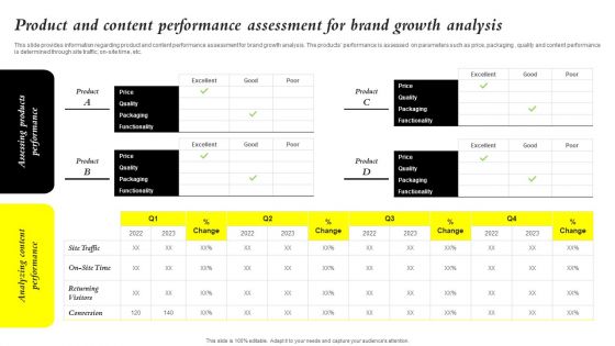 Core Components Of Strategic Brand Administration Product And Content Performance Portrait PDF