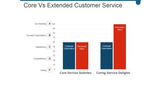 Core Vs Extended Customer Service Ppt PowerPoint Presentation Example 2015