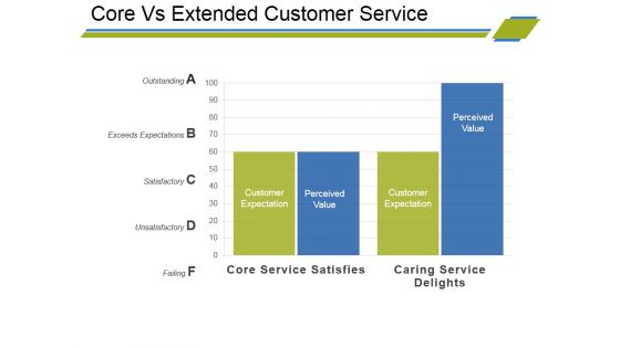 Core Vs Extended Customer Service Ppt PowerPoint Presentation Icon Styles