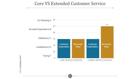 Core Vs Extended Customer Service Ppt PowerPoint Presentation Visuals