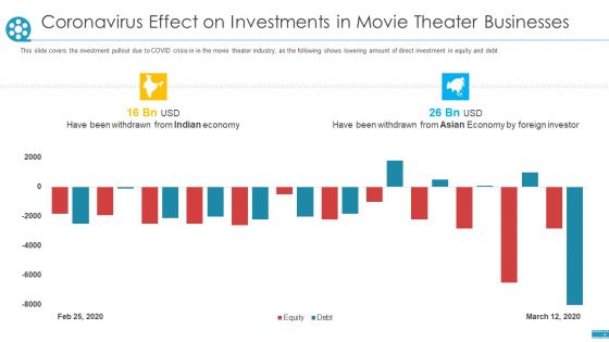 Coronavirus Effect On Investments In Movie Theater Businesses Ppt File Deck PDF