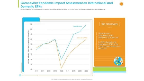 Coronavirus Pandemic Impact Assessment On International And Domestic Rpks Structure PDF