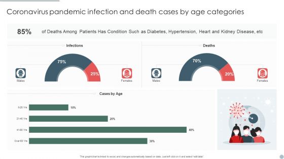 Coronavirus Pandemic Infection And Death Cases By Age Categories Graphics PDF