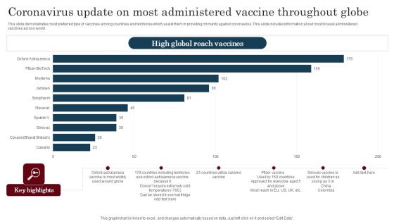 Coronavirus Update On Most Administered Vaccine Throughout Globe Mockup PDF