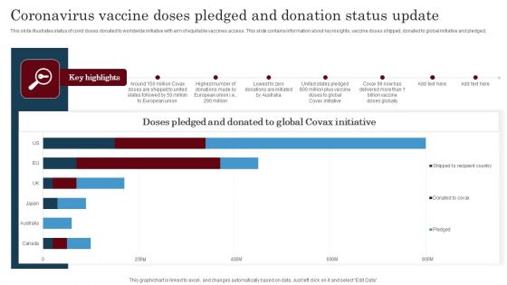 Coronavirus Vaccine Doses Pledged And Donation Status Update Sample PDF