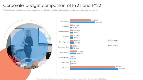 Corporate Budget Comparison Of FY21 And FY22 Ppt PowerPoint Presentation Icon Graphic Images PDF