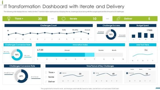 Corporate Digital Transformation Roadmap IT Transformation Dashboard With Iterate And Delivery Microsoft PDF