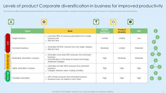 Corporate Diversification Ppt PowerPoint Presentation Complete Deck With Slides