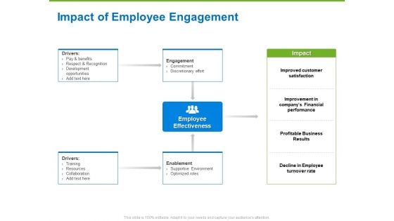 Corporate Employee Engagement Impact Of Employee Engagement Ppt File Slide PDF