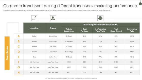 Corporate Franchisor Tracking Different Franchisees Marketing Performance Themes PDF