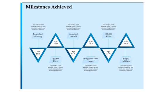 Corporate Fundraising Ideas And Strategies Milestones Achieved Ppt Summary Icon PDF