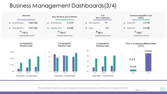 Corporate Governance Business Management Dashboards Growth Brochure PDF