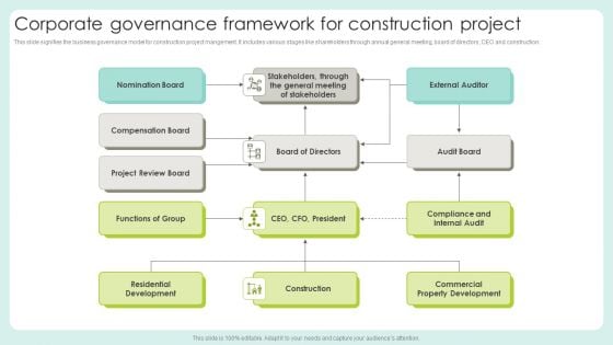 Corporate Governance Framework For Construction Project Formats PDF