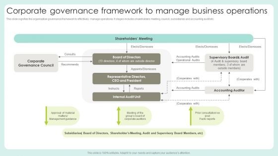 Corporate Governance Framework To Manage Business Operations Rules PDF