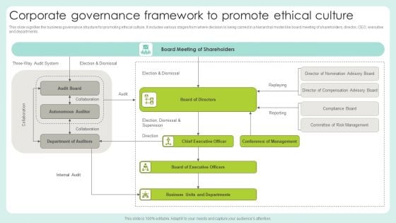 Corporate Governance Framework To Promote Ethical Culture Slides PDF