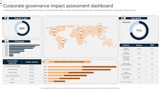 Corporate Governance Impact Assessment Dashboard Ppt Guide PDF