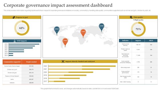 Corporate Governance Impact Assessment Dashboard Ppt Summary Guidelines PDF
