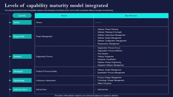Corporate Governance Of ICT Levels Of Capability Maturity Model Integrated Graphics PDF