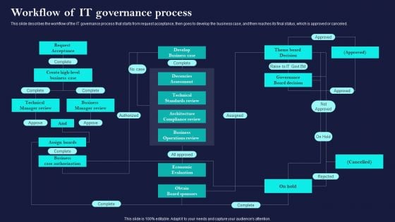 Corporate Governance Of ICT Workflow Of IT Governance Process Information PDF