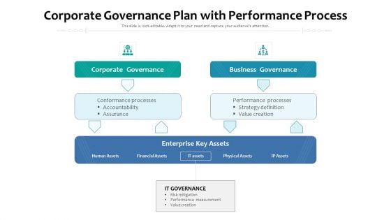 Corporate Governance Plan With Performance Process Ppt PowerPoint Presentation Gallery Topics PDF