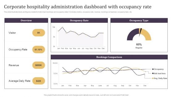 Corporate Hospitality Administration Dashboard With Occupancy Rate Guidelines PDF