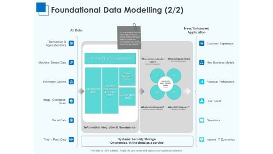 Corporate Intelligence Business Analysis Foundational Data Modelling Risk Ppt Infographics Vector PDF