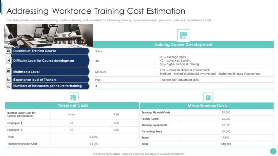 Corporate L And D Training Playbook Addressing Workforce Training Cost Estimation Infographics PDF