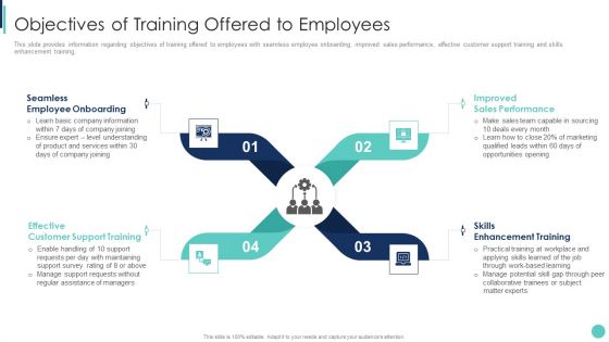 Corporate L And D Training Playbook Objectives Of Training Offered To Employees Structure PDF