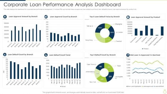 Corporate Loan Performance Analysis Dashboard Slides PDF