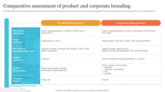 Corporate Product And Overall Comparative Assessment Of Product And Corporate Branding Clipart PDF