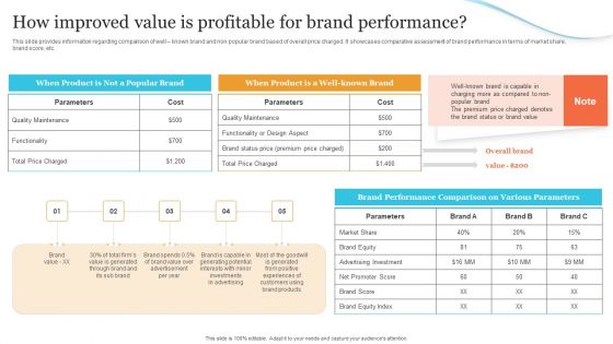 Corporate Product And Overall How Improved Value Is Profitable For Brand Performance Infographics PDF