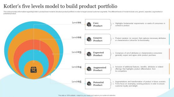 Corporate Product And Overall Kotlers Five Levels Model To Build Product Portfolio Rules PDF