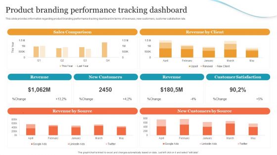 Corporate Product And Overall Product Branding Performance Tracking Dashboard Summary PDF