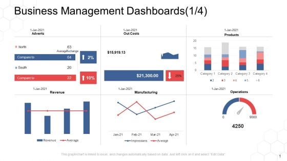 Corporate Regulation Business Management Dashboards Costs Ppt Pictures Show PDF