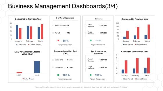 Corporate Regulation Business Management Dashboards Revenue Ppt Model PDF