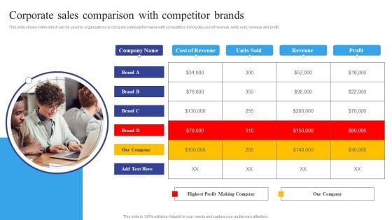 Corporate Sales Comparison With Competitor Brands Professional PDF