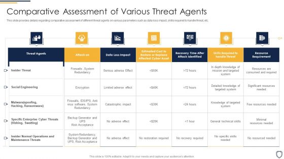 Corporate Security And Risk Management Comparative Assessment Of Various Threat Agents Slides PDF