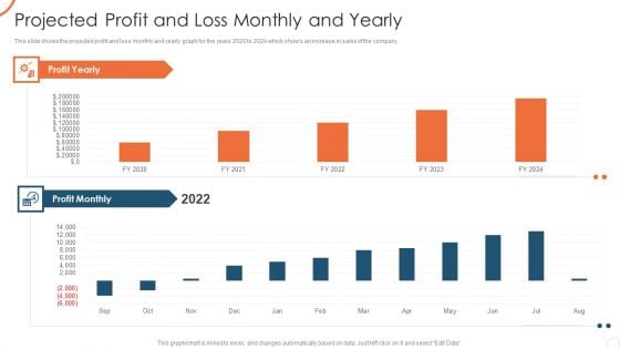 Corporate Strategy For Business Development Projected Profit And Loss Monthly And Yearly Slides PDF