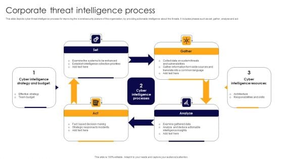 Corporate Threat Intelligence Process Demonstration PDF