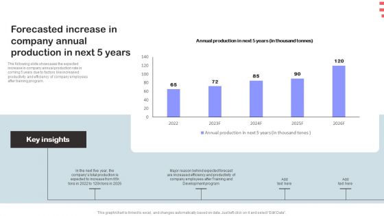 Corporate Training Program Forecasted Increase In Company Annual Production In Next 5 Years Themes PDF