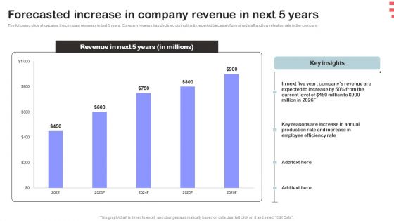 Corporate Training Program Forecasted Increase In Company Revenue In Next 5 Years Demonstration PDF