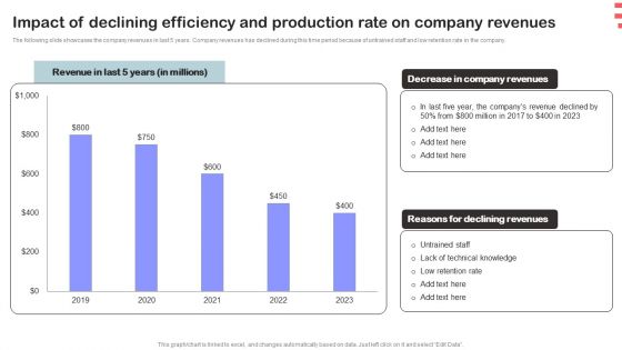 Corporate Training Program Impact Of Declining Efficiency And Production Rate On Company Revenues Guidelines PDF
