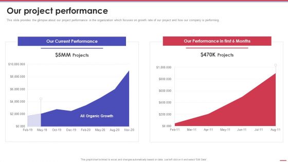 Corporation Pitch Deck Our Project Performance Ppt PowerPoint Presentation Gallery Tips PDF