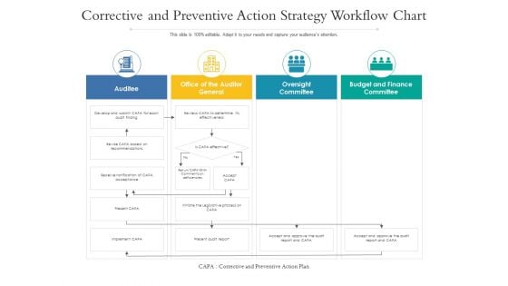 Corrective And Preventive Action Strategy Workflow Chart Ppt PowerPoint Presentation Professional Themes PDF Corrective And Preventive Action Strategy Workflow Chart Ppt PowerPoint Presentation Professional Themes PDF