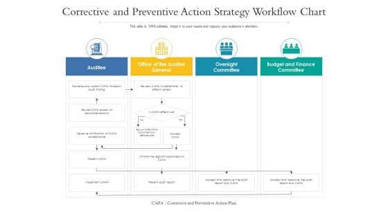 Corrective And Preventive Action Strategy Workflow Chart Ppt PowerPoint Presentation Professional Themes PDF